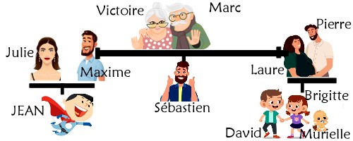 La Familia en francés Ejercicios